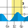 Reef Bight tide chart for Thursday, November 3, 2022