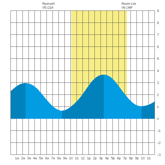 Reef Bight tide chart for Friday, November 4, 2022