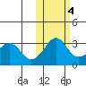 Reef Bight tide chart for Friday, November 4, 2022