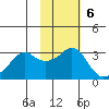 Reef Bight tide chart for Sunday, November 6, 2022