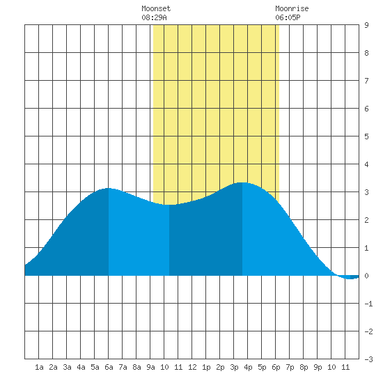 Reef Bight tide chart for Monday, November 7, 2022