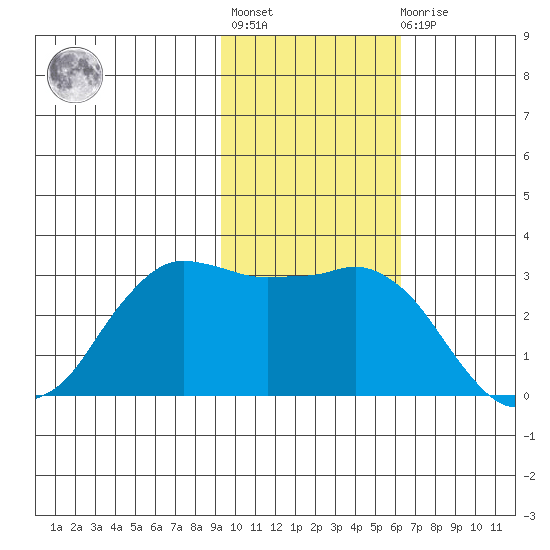 Reef Bight tide chart for Tuesday, November 8, 2022