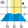 Reef Bight tide chart for Tuesday, November 8, 2022