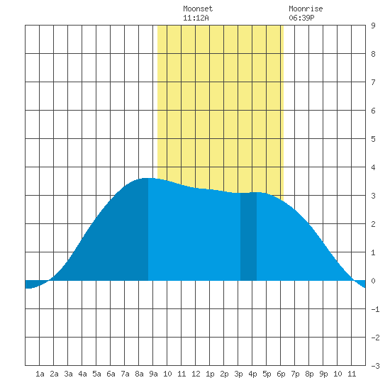 Reef Bight tide chart for Wednesday, November 9, 2022