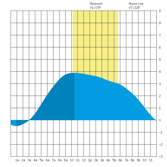 Reef Bight tide chart for Saturday, December 10, 2022