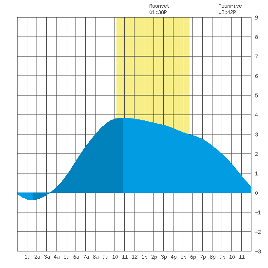 Reef Bight tide chart for Sunday, December 11, 2022