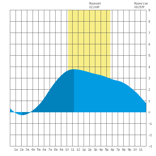 Reef Bight tide chart for Monday, December 12, 2022
