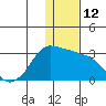 Reef Bight tide chart for Monday, December 12, 2022