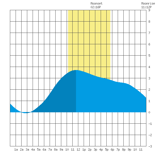 Reef Bight tide chart for Tuesday, December 13, 2022