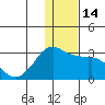 Reef Bight tide chart for Wednesday, December 14, 2022
