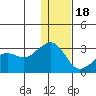 Reef Bight tide chart for Sunday, December 18, 2022