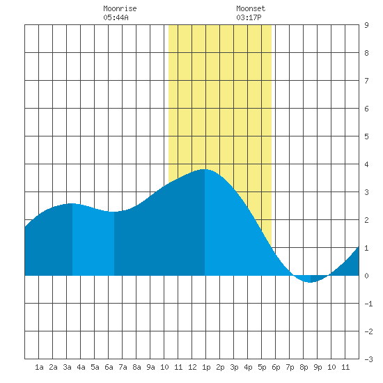 Reef Bight tide chart for Monday, December 19, 2022