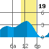 Reef Bight tide chart for Monday, December 19, 2022