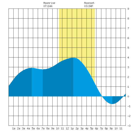 Reef Bight tide chart for Tuesday, December 20, 2022