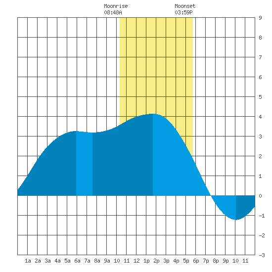 Reef Bight tide chart for Wednesday, December 21, 2022