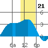 Reef Bight tide chart for Wednesday, December 21, 2022
