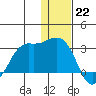 Reef Bight tide chart for Thursday, December 22, 2022