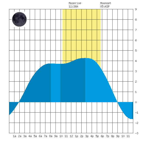 Reef Bight tide chart for Friday, December 23, 2022