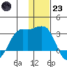 Reef Bight tide chart for Friday, December 23, 2022