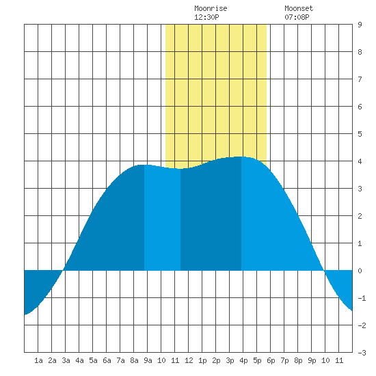 Reef Bight tide chart for Saturday, December 24, 2022