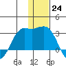 Reef Bight tide chart for Saturday, December 24, 2022