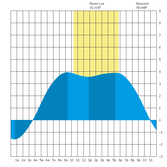 Reef Bight tide chart for Sunday, December 25, 2022