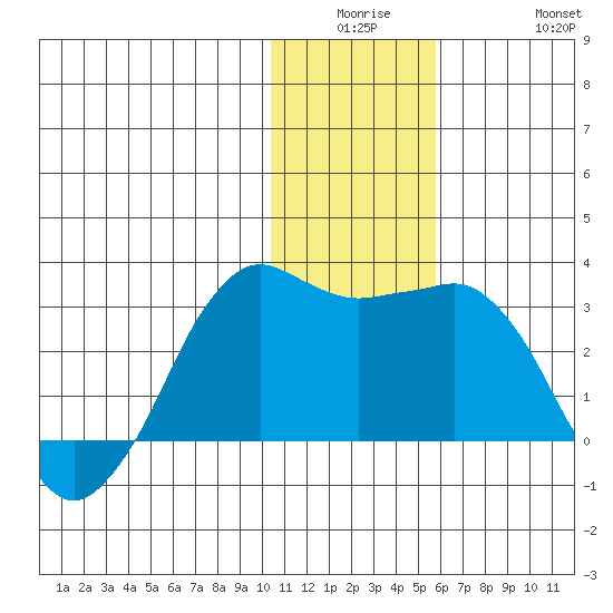 Reef Bight tide chart for Monday, December 26, 2022