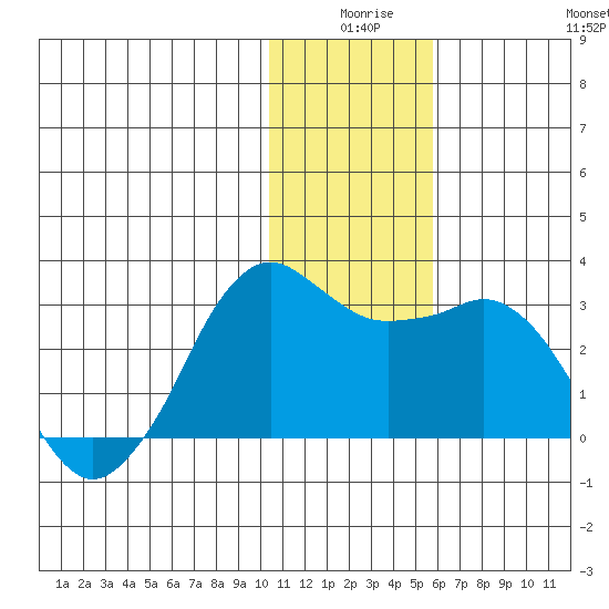 Reef Bight tide chart for Tuesday, December 27, 2022