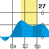 Reef Bight tide chart for Tuesday, December 27, 2022