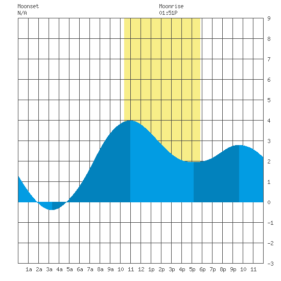 Reef Bight tide chart for Wednesday, December 28, 2022