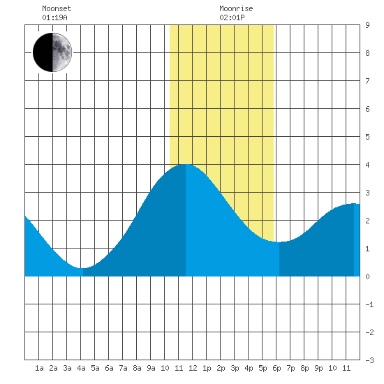 Reef Bight tide chart for Thursday, December 29, 2022