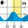 Reef Bight tide chart for Thursday, December 29, 2022