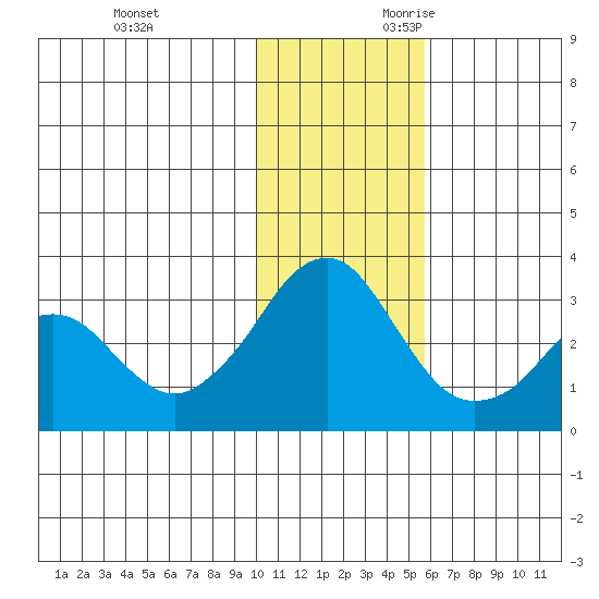 Reef Bight tide chart for Friday, December 2, 2022