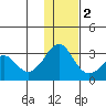 Reef Bight tide chart for Friday, December 2, 2022