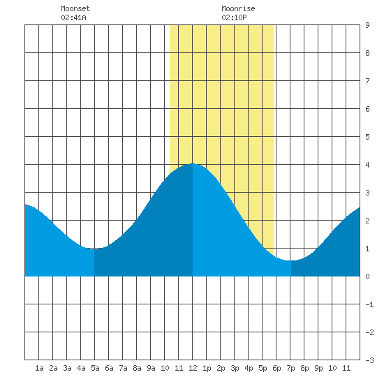 Reef Bight tide chart for Friday, December 30, 2022