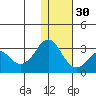 Reef Bight tide chart for Friday, December 30, 2022