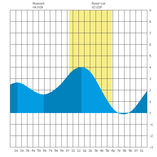 Reef Bight tide chart for Saturday, December 31, 2022