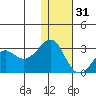 Reef Bight tide chart for Saturday, December 31, 2022