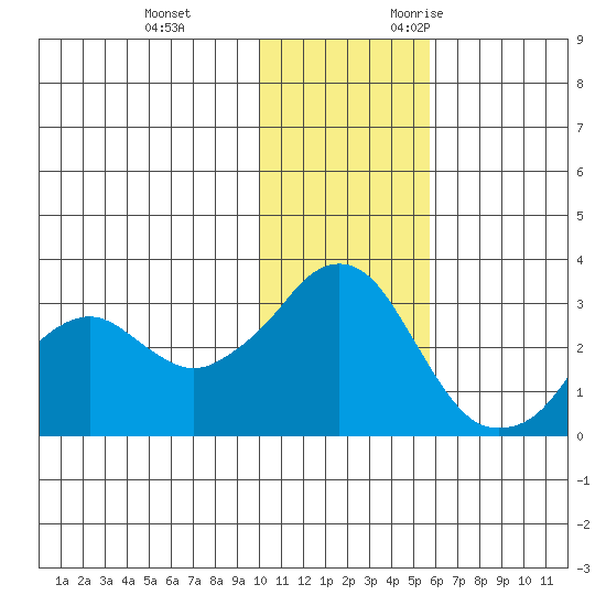 Reef Bight tide chart for Saturday, December 3, 2022