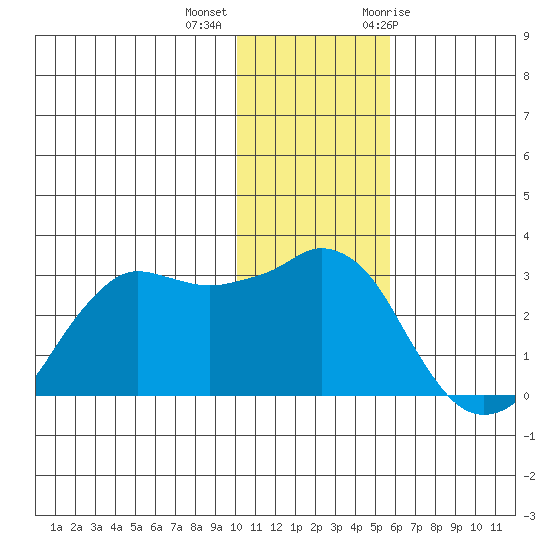 Reef Bight tide chart for Monday, December 5, 2022