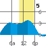 Reef Bight tide chart for Monday, December 5, 2022