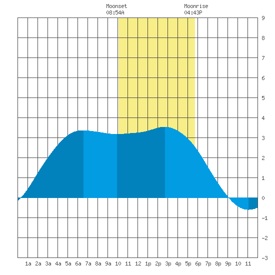 Reef Bight tide chart for Tuesday, December 6, 2022