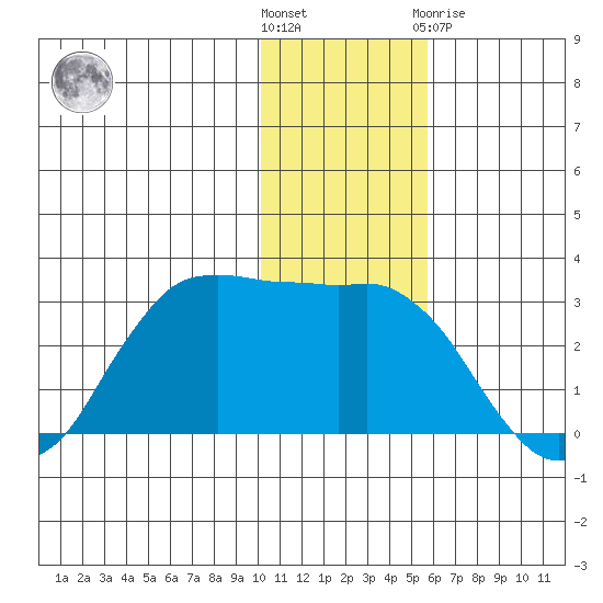 Reef Bight tide chart for Wednesday, December 7, 2022