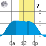 Reef Bight tide chart for Wednesday, December 7, 2022