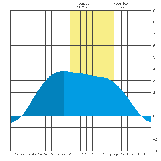 Reef Bight tide chart for Thursday, December 8, 2022