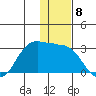 Reef Bight tide chart for Thursday, December 8, 2022