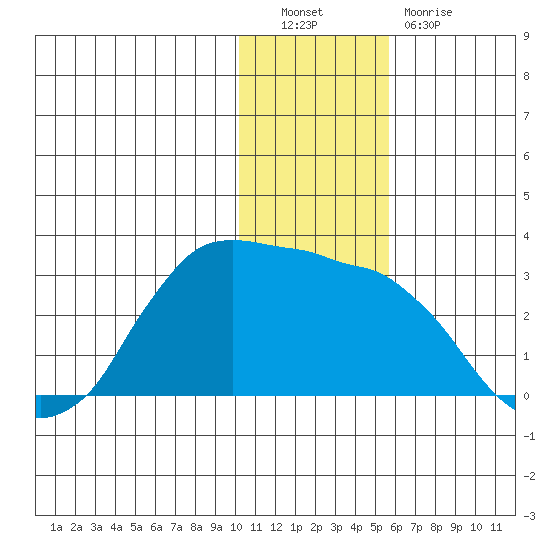 Reef Bight tide chart for Friday, December 9, 2022