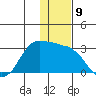 Reef Bight tide chart for Friday, December 9, 2022