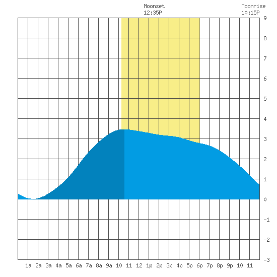 Reef Bight tide chart for Tuesday, January 10, 2023
