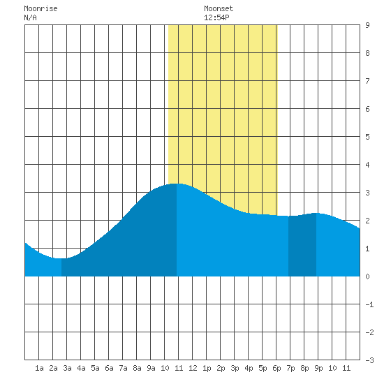 Reef Bight tide chart for Thursday, January 12, 2023